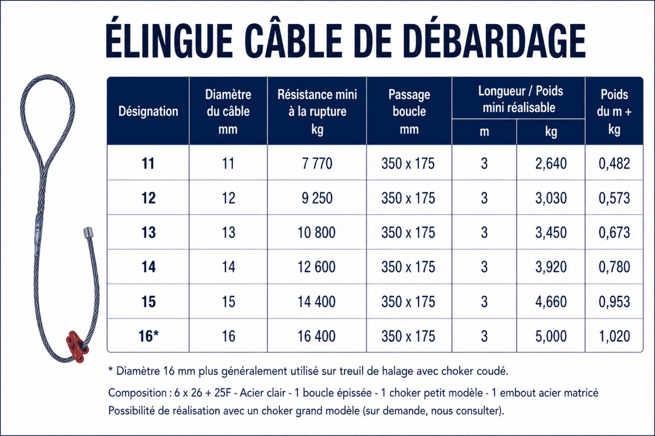 Élingue câble acier : guide CMU, levage et contrôle